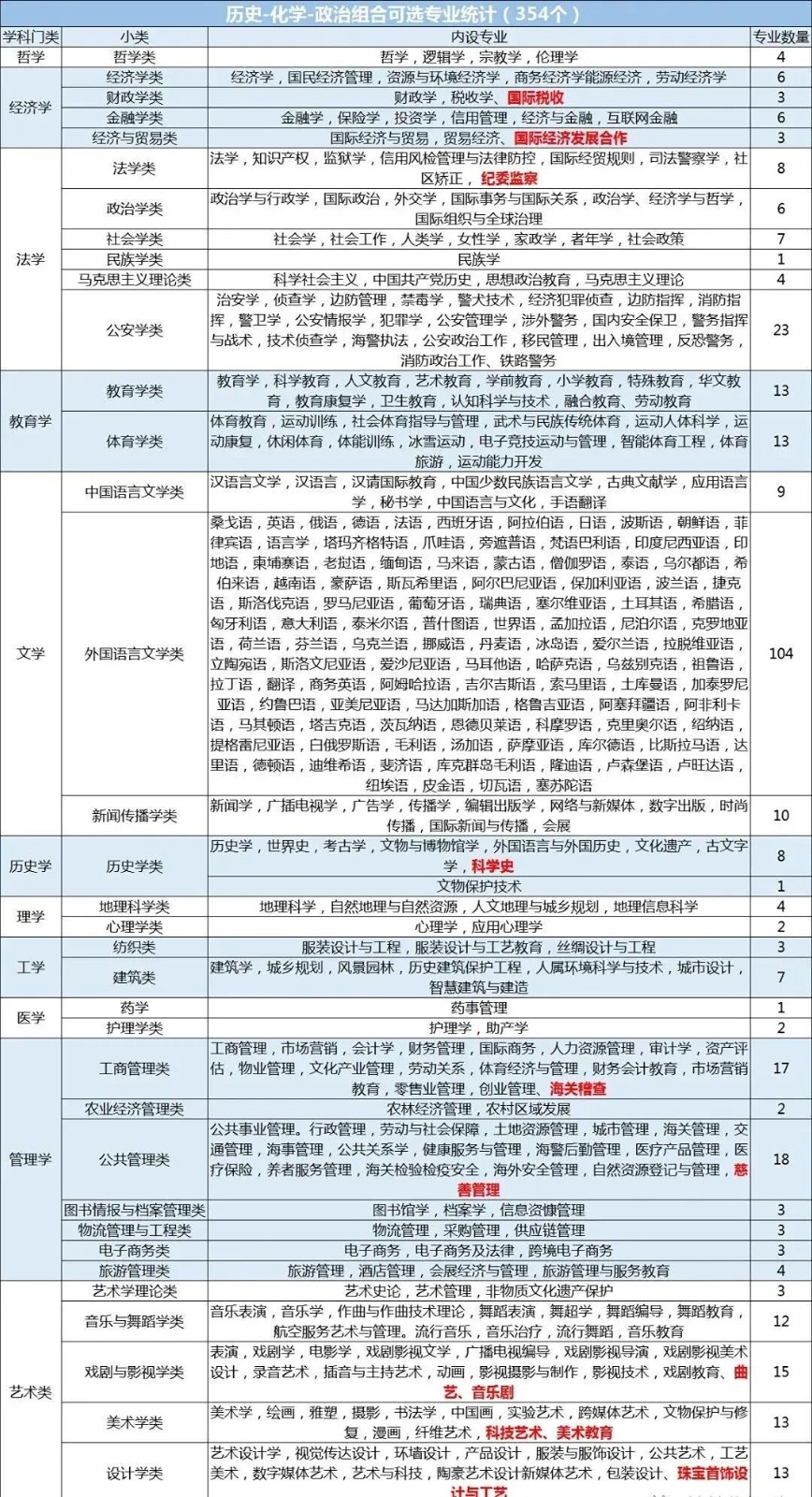 河北高考丨高中选科“3+1+2”详细解读!附12种选科组合对应专业一览表