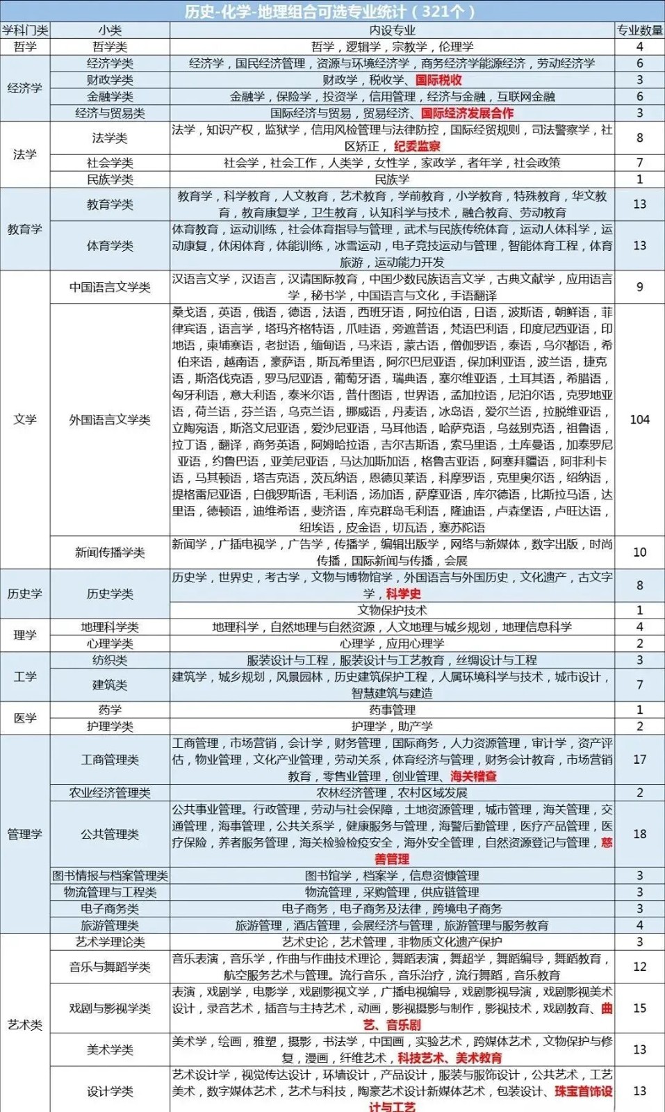 河北高考丨高中选科“3+1+2”详细解读!附12种选科组合对应专业一览表