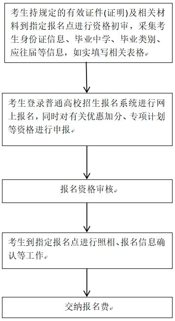 2026年河北高考报名时间、流程、材料详细版!
