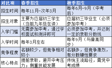 河北中职春招是什么?一篇读懂中职学校春季招生