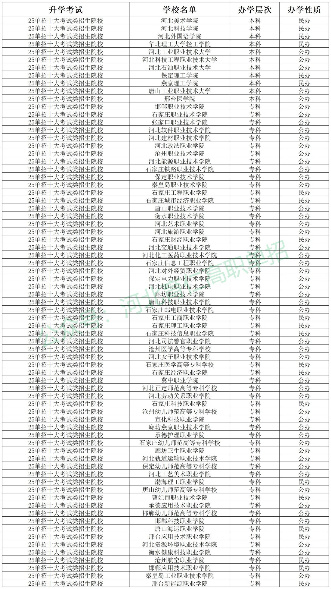 河北中职毕业生可以考哪些大学呢?