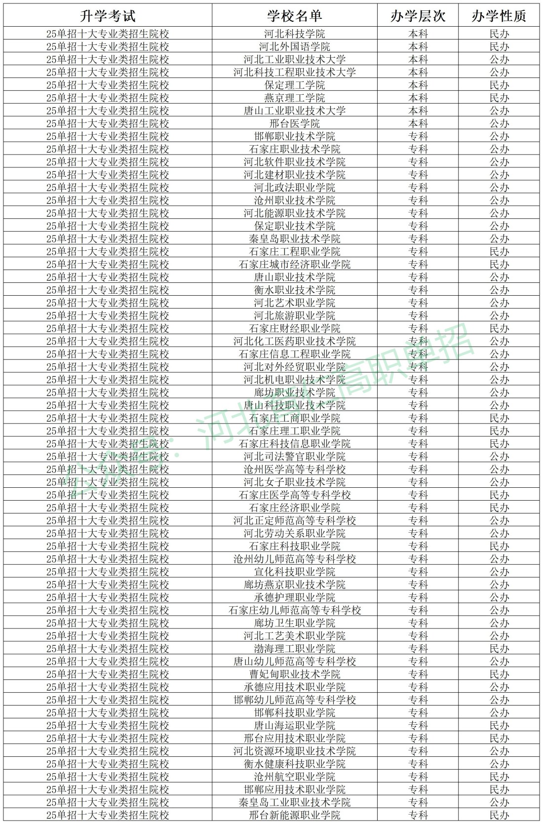 河北中职毕业生可以考哪些大学呢?