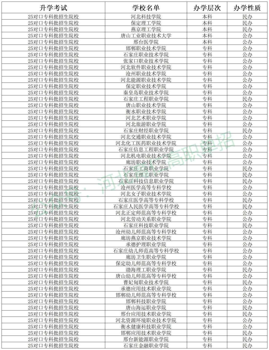 河北中职毕业生可以考哪些大学呢?