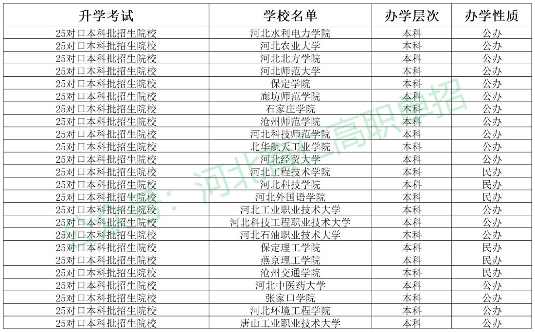 河北中职毕业生可以考哪些大学呢?