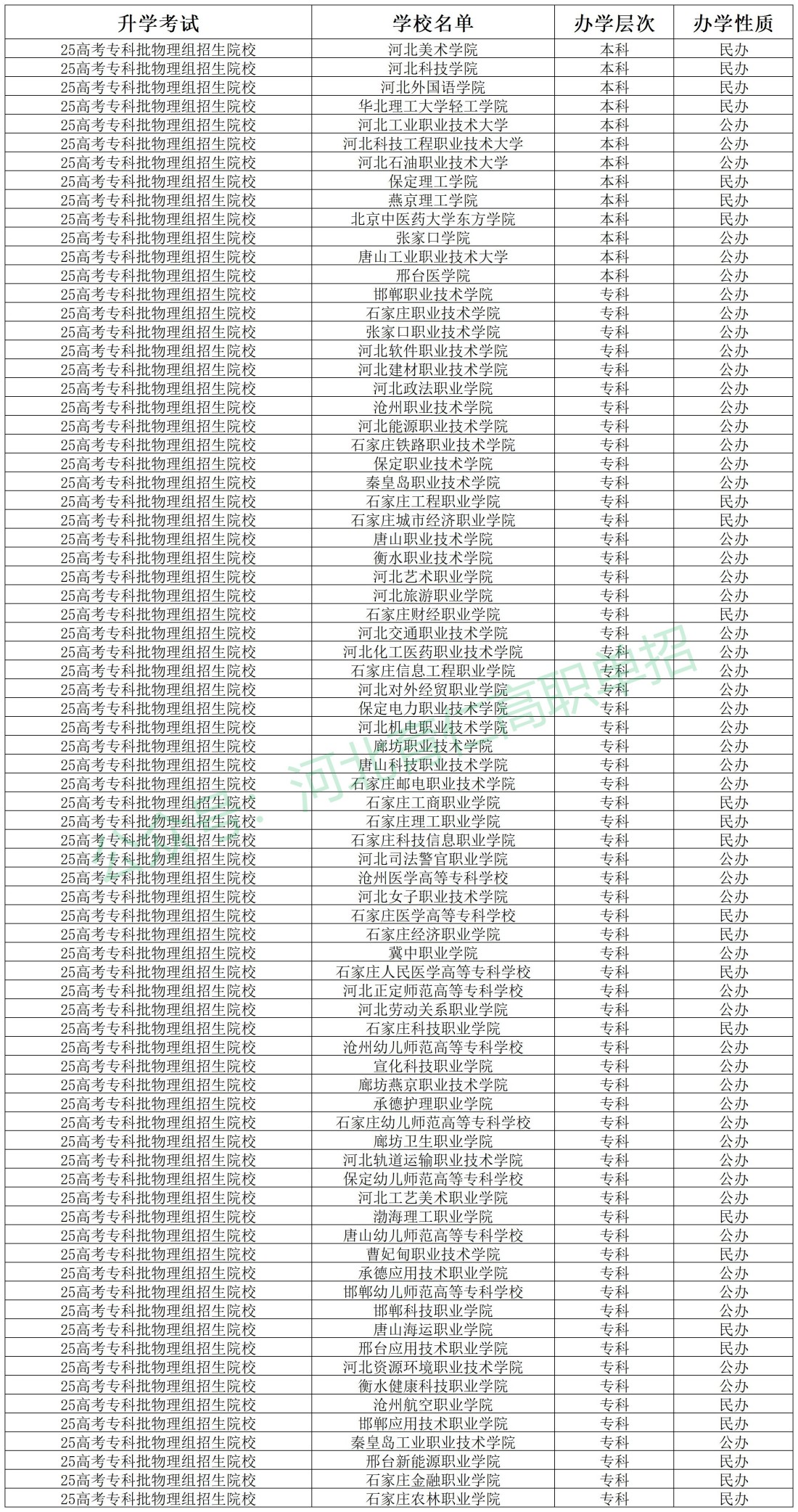 河北中职毕业生可以考哪些大学呢?