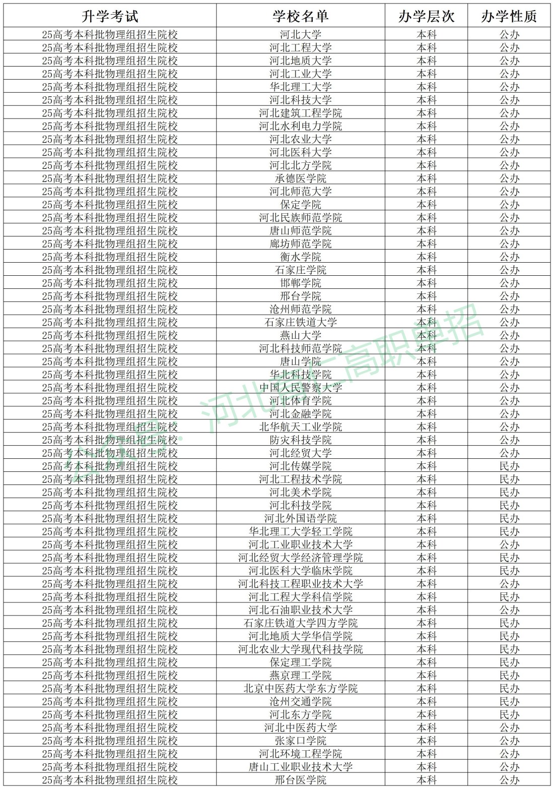 河北中职毕业生可以考哪些大学呢?