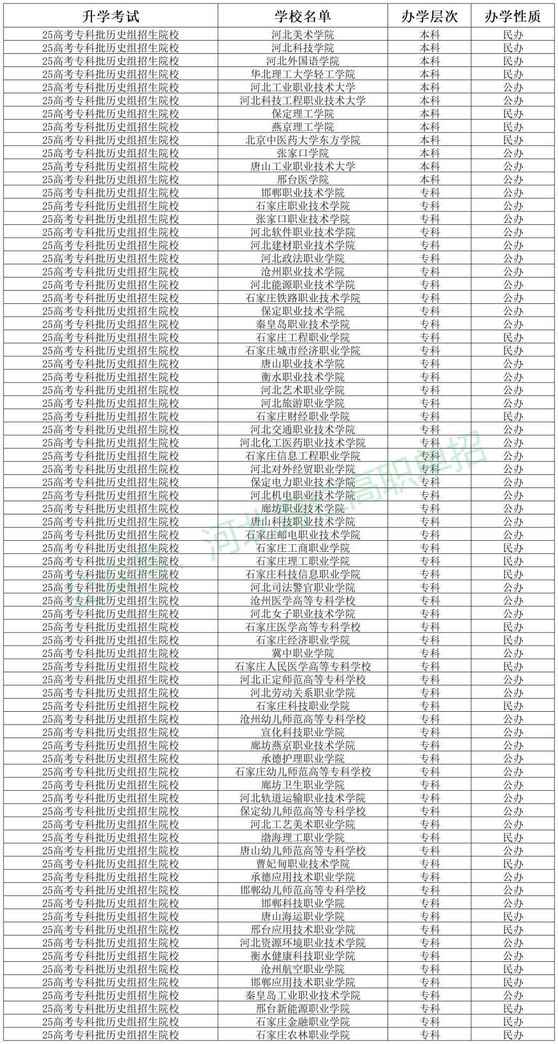 河北中职毕业生可以考哪些大学呢?