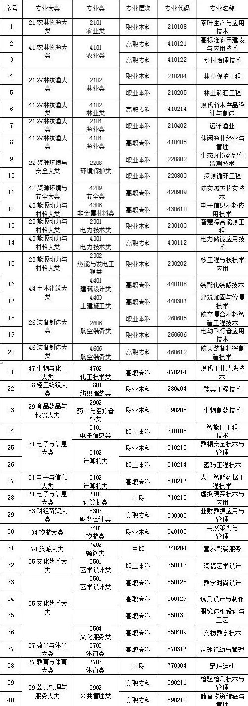 河北省2025年职业教育拟招生专业设置管理工作的通知