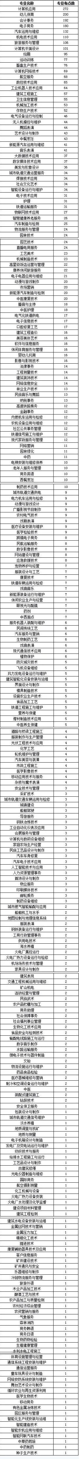 河北省2025年职业教育拟招生专业设置管理工作的通知