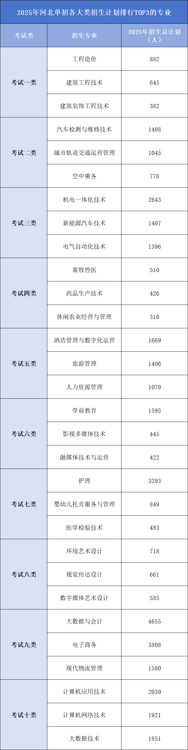 河北单招各大类哪些专业招生计划最多?