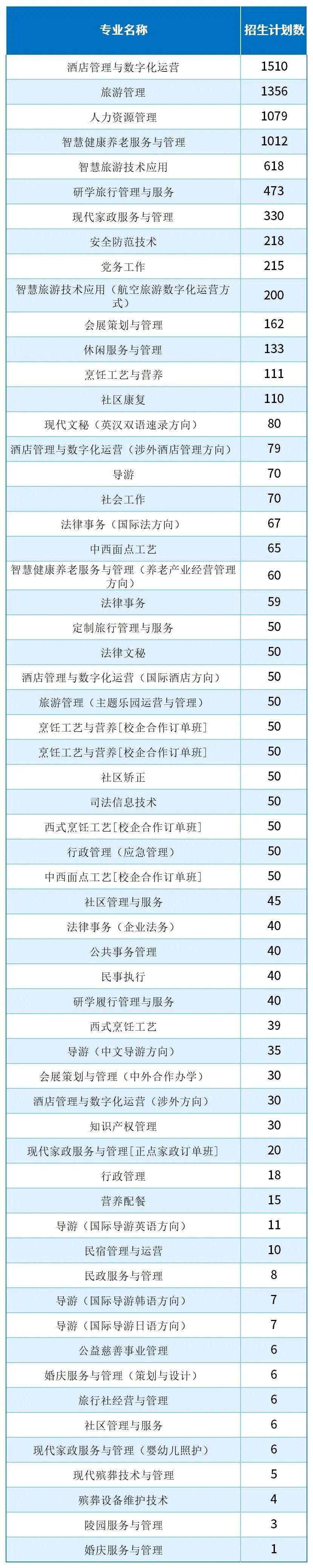 2025河北单招考试五类/旅游类哪些专业招生计划最多？