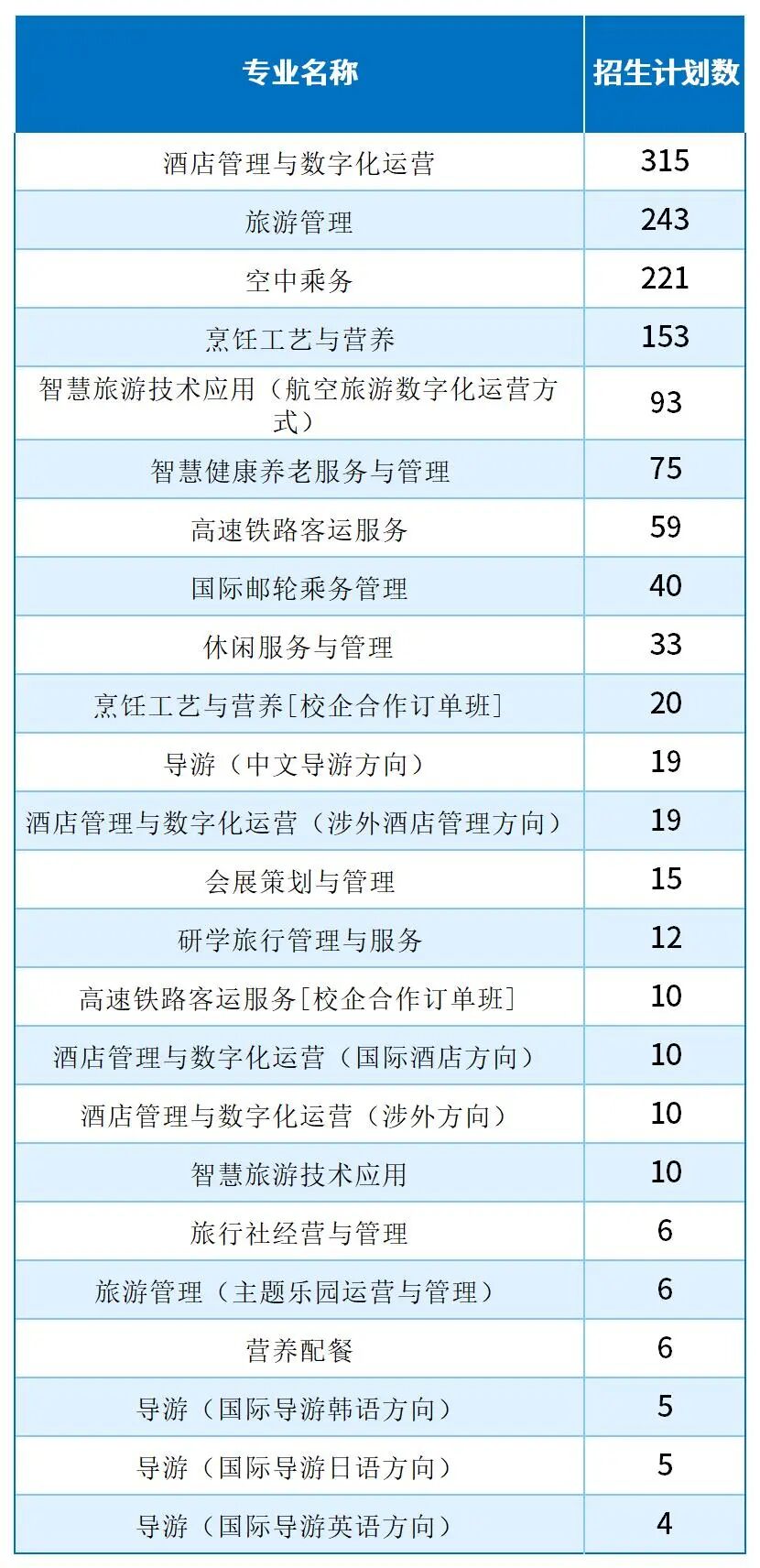 2025河北单招考试五类/旅游类哪些专业招生计划最多？