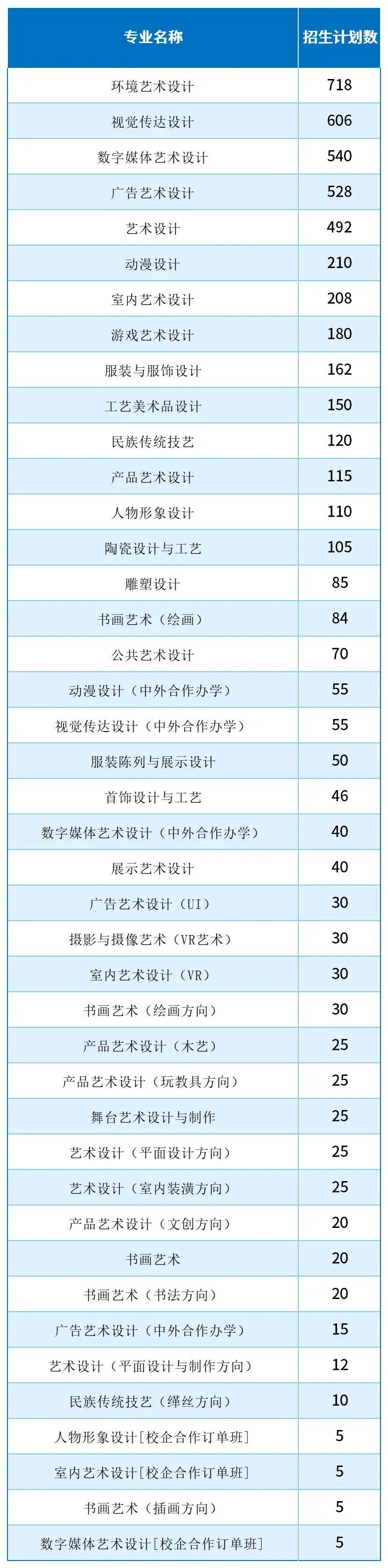 2025河北单招考试八类艺术-美术设计类哪些专业招生计划最多？