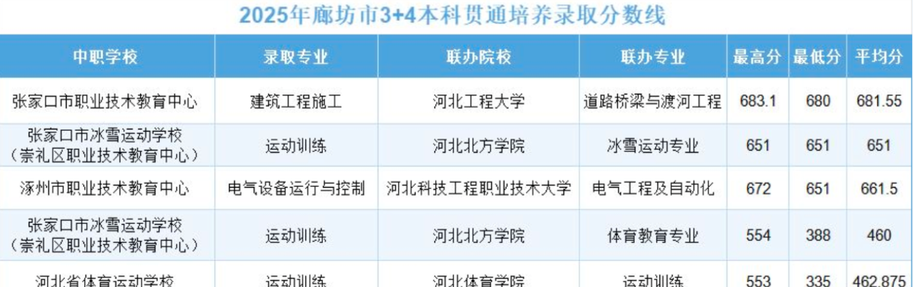 2025年廊坊市3+4木科贯通培养录取分数线