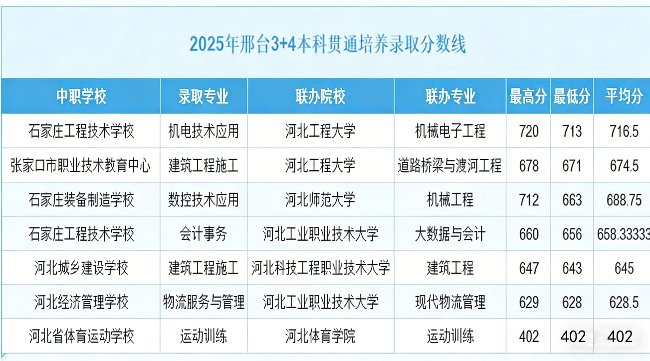 2025年邢台3+4本科贯通培养录取分数线
