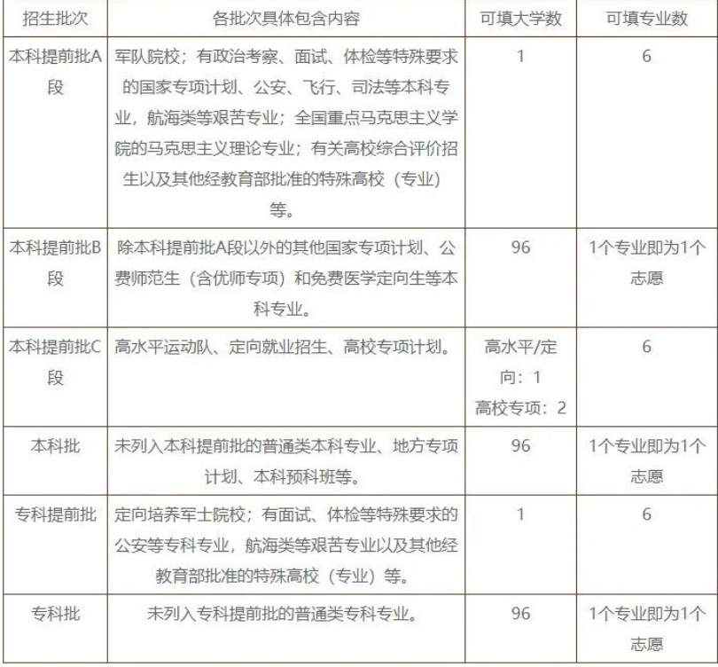 2026年河北高考志愿能填几个？
