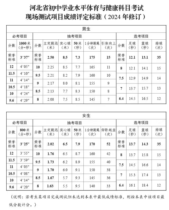 2026河北中考政策汇总(考试科目、时间、时长、分值、形式)