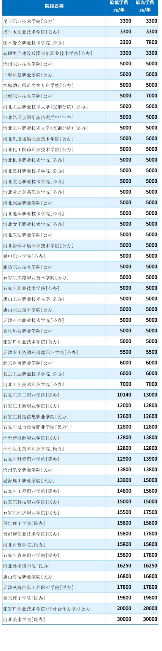 2026年河北高职单招各院校学费汇总-考试一类（由低到高排序版）