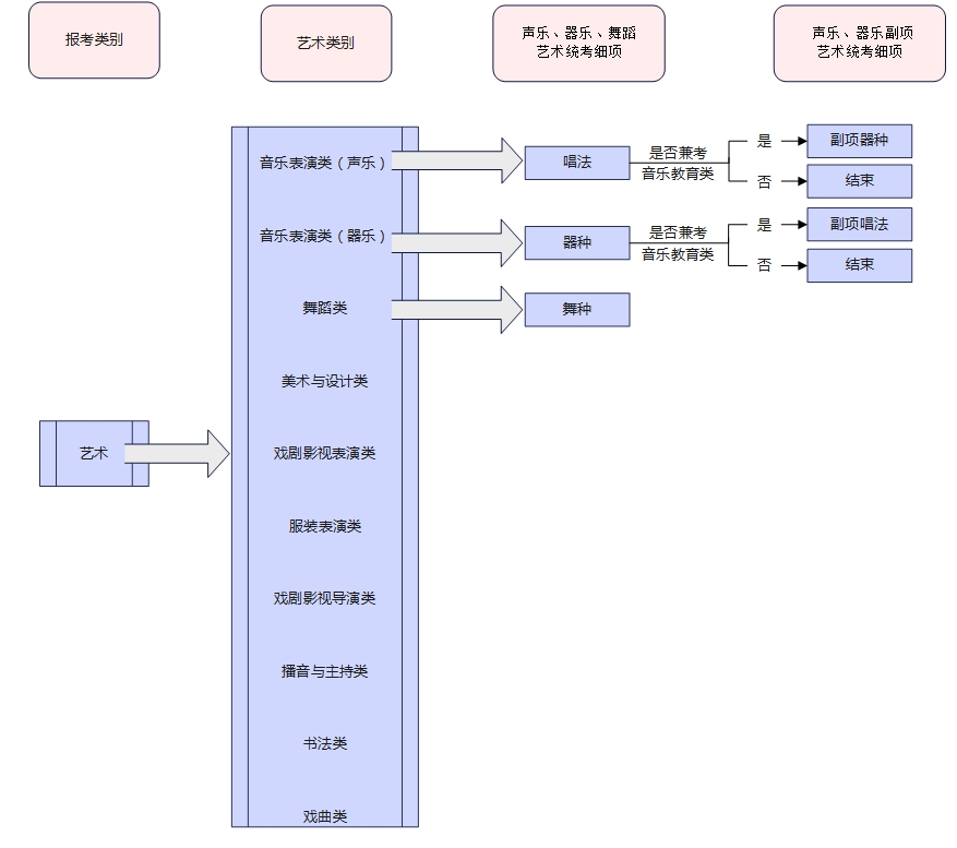 2027年河北省高考报名须知