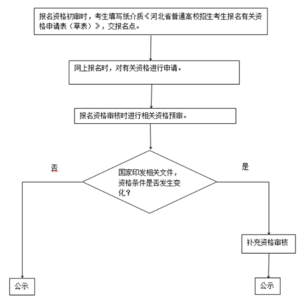 2027年河北省高考报名须知